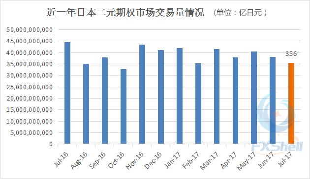 7月日本二元期权市场统计报告.png