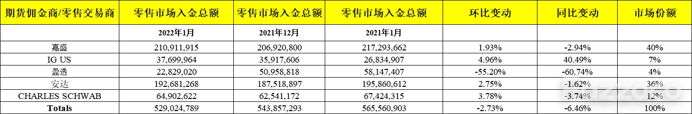 CFTC 1月数据出炉：盈透证券零售货币存款大幅下降