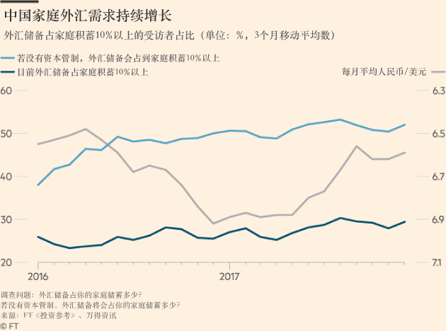 数据：中国家庭的外汇需求持续增长.png