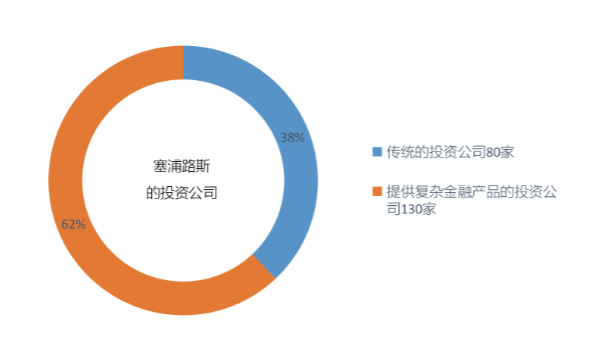 过去一年，塞浦路斯外汇行业出了什么问题？