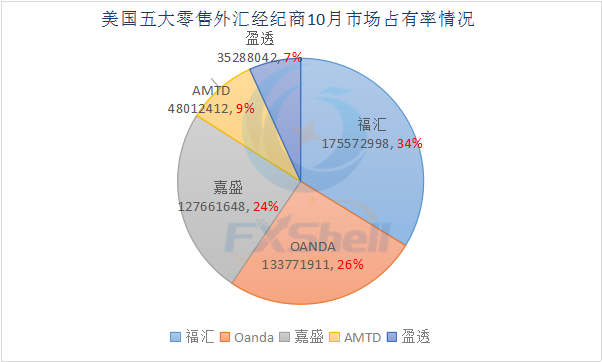 美国10月零售外汇客户资金量微幅上升 盈透增幅亮眼超越从前2.png